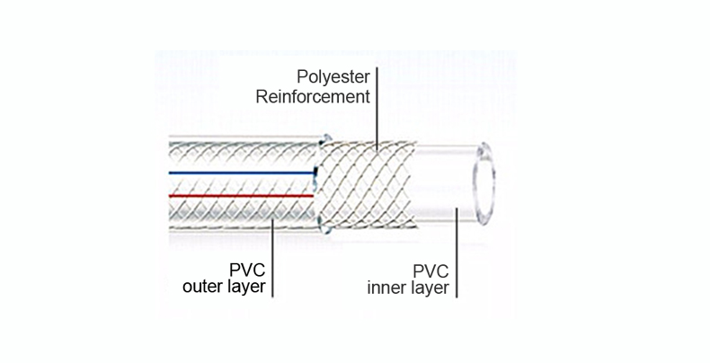 PVC Fiber Reinforced Hose structure